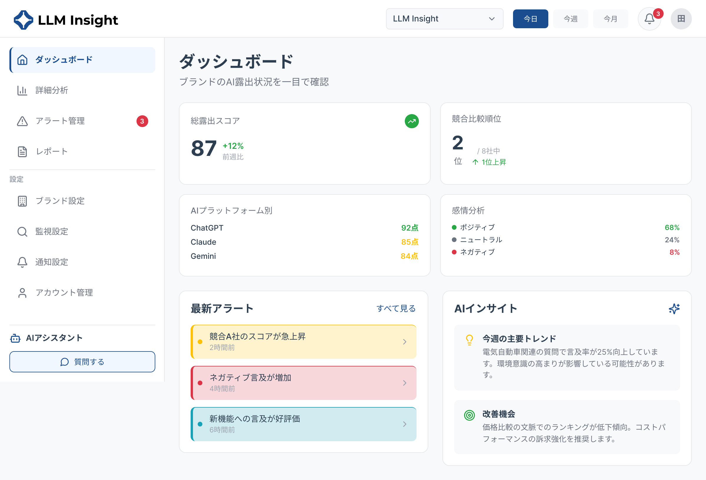 LLM Insightのダッシュボード画面。総露出スコア、プラットフォーム別露出率、最新アラートが表示されている