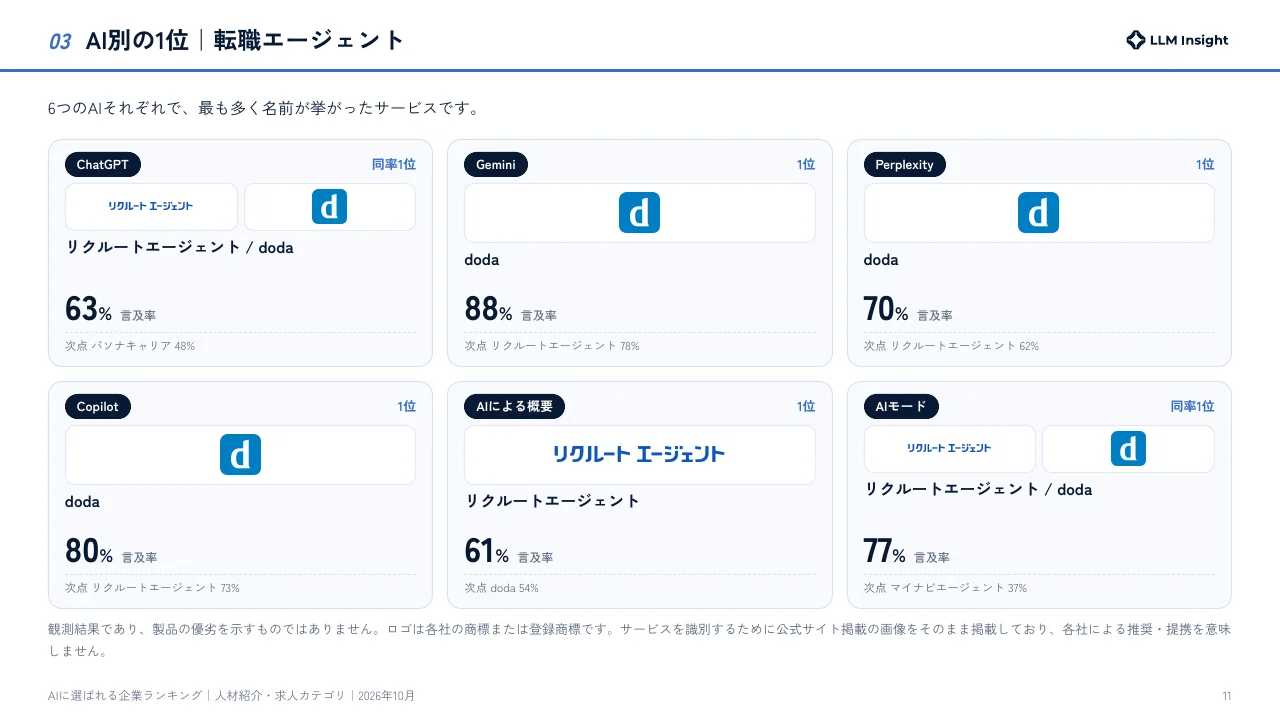人材紹介・求人 2026年10月版 AI別の1位を比較するページ例