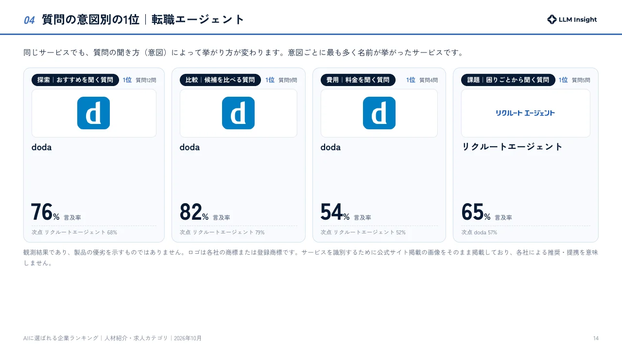 人材紹介・求人 2026年10月版 質問の意図別の1位を比較するページ例