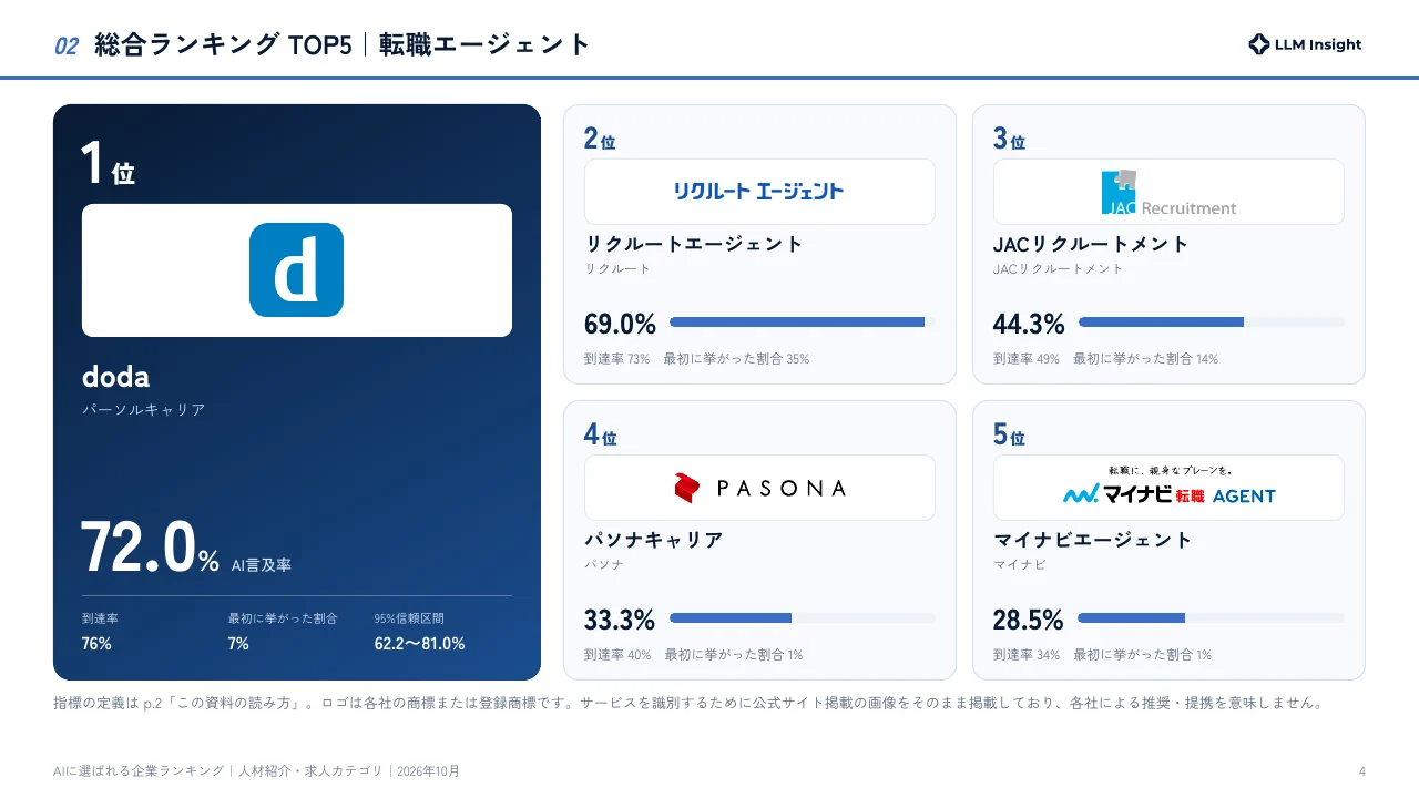 人材紹介・求人 2026年10月版 総合ランキングTOP5のページ例