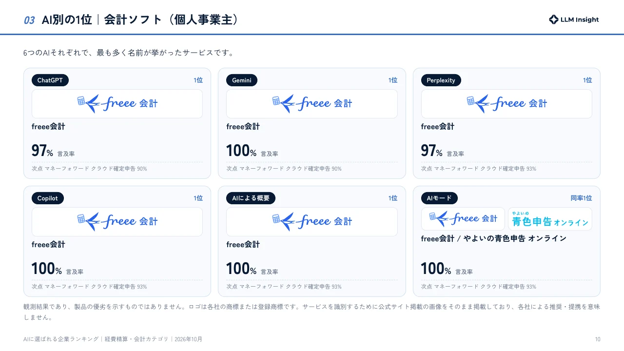 経費精算・会計 2026年10月版 AI別の1位を比較するページ例