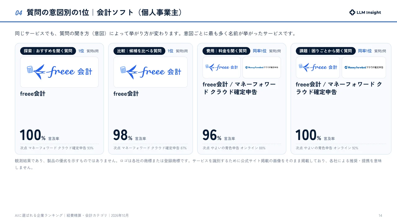 経費精算・会計 2026年10月版 質問の意図別の1位を比較するページ例