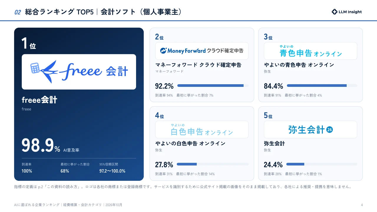 経費精算・会計 2026年10月版 総合ランキングTOP5のページ例
