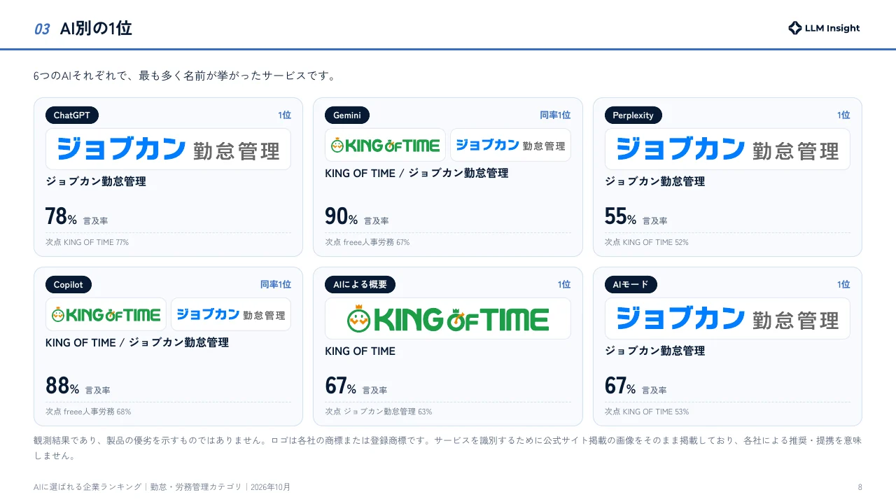 勤怠・労務管理 2026年10月版 AI別の1位を比較するページ例