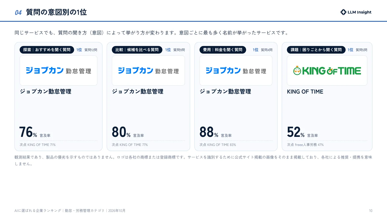 勤怠・労務管理 2026年10月版 質問の意図別の1位を比較するページ例