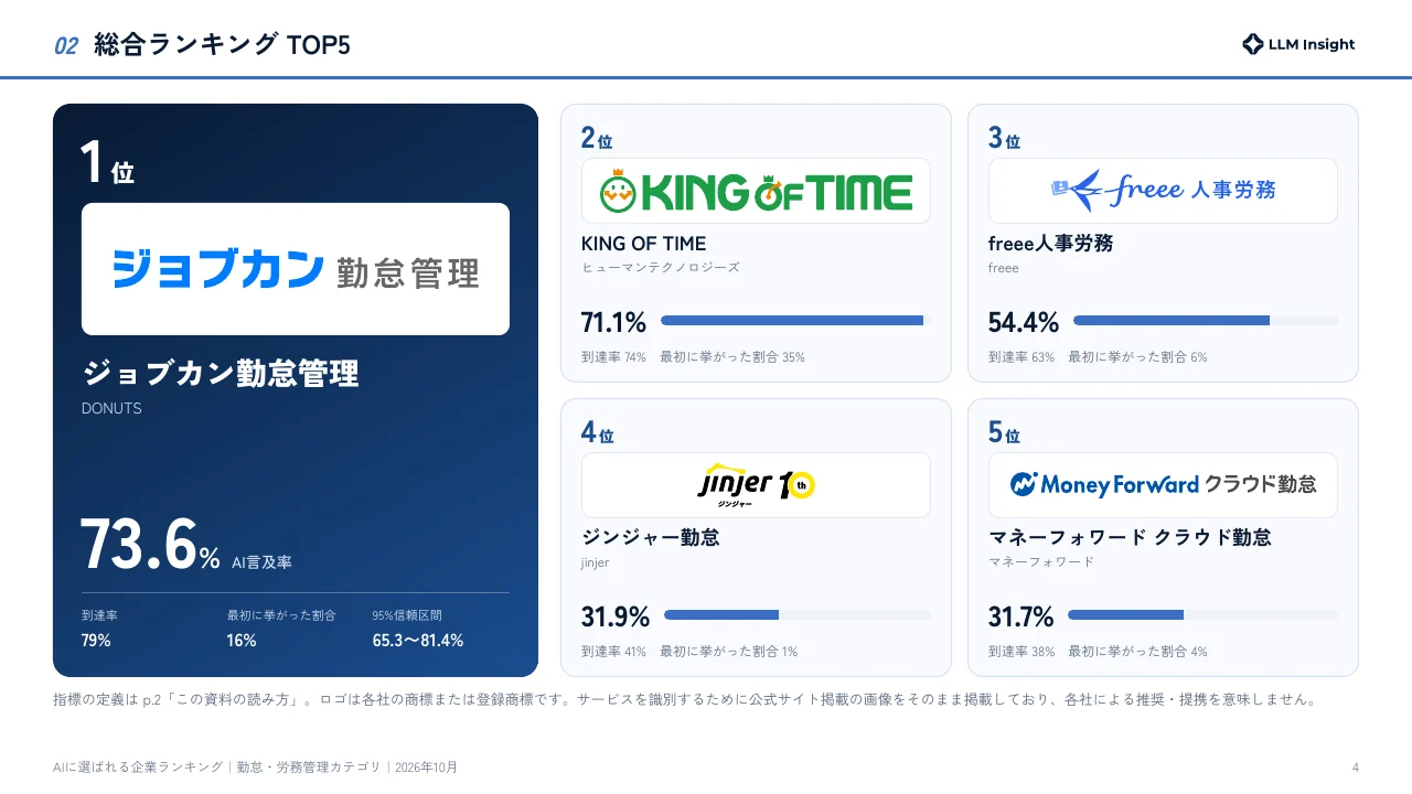 勤怠・労務管理 2026年10月版 総合ランキングTOP5のページ例