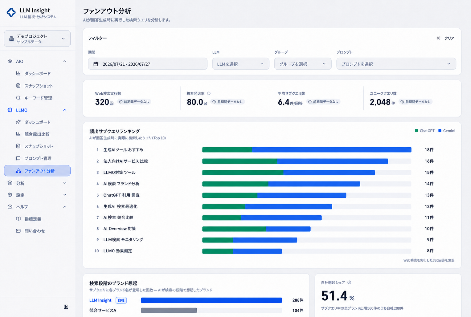 クエリファンアウト分析画面(頻出サブクエリランキング・検索段階のブランド想起)